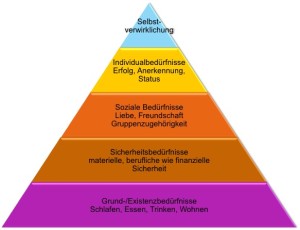 Bedürfnis-Pyramide nach Abraham Maslow