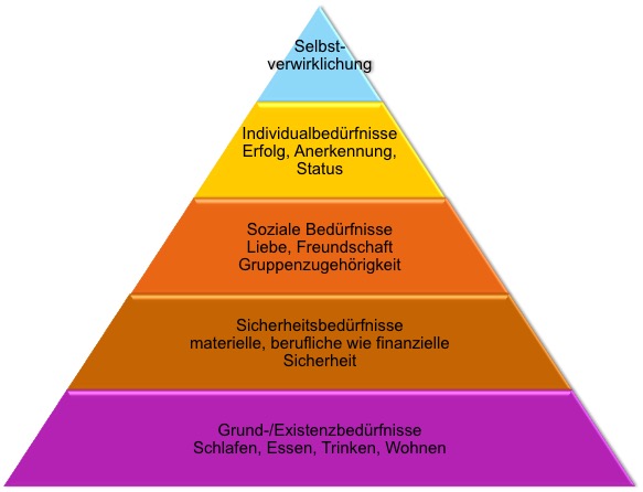 Bedürfnis-Pyramide nach Abraham Maslow