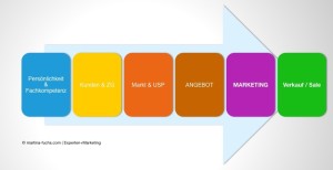 Reihenfolge Marketing - Martina Fuchs | Experten+Marketing